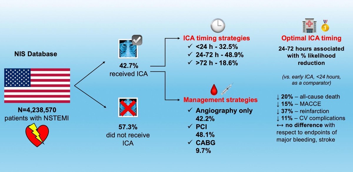 Our new paper published in Cardiovascular Revascularization Medicine journal on timing and management strategies in NSTEMI. 🚀🚀 Timing of invasive coronary angiography, management, and in-hospital o... sciencedirect.com/science/articl…
Graphical Summary below ⬇︎⬇︎⬇︎