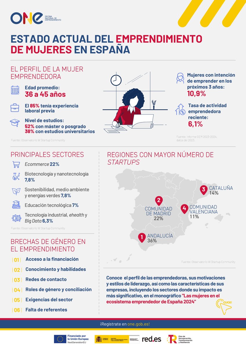 🚀Sin perder el espíritu de la celebración del #8M, compartimos hoy esta infografía de nuestra #PlataformaONE, para conocer con más detalles el perfil y los sectores en los que más despunta el #emprendimiento impulsado por mujeres en España.

🖱️one.gob.es/es/contenidos/…
<a href="/SEDIAgob/">S.E. Digitalización e Inteligencia Artificial</a>