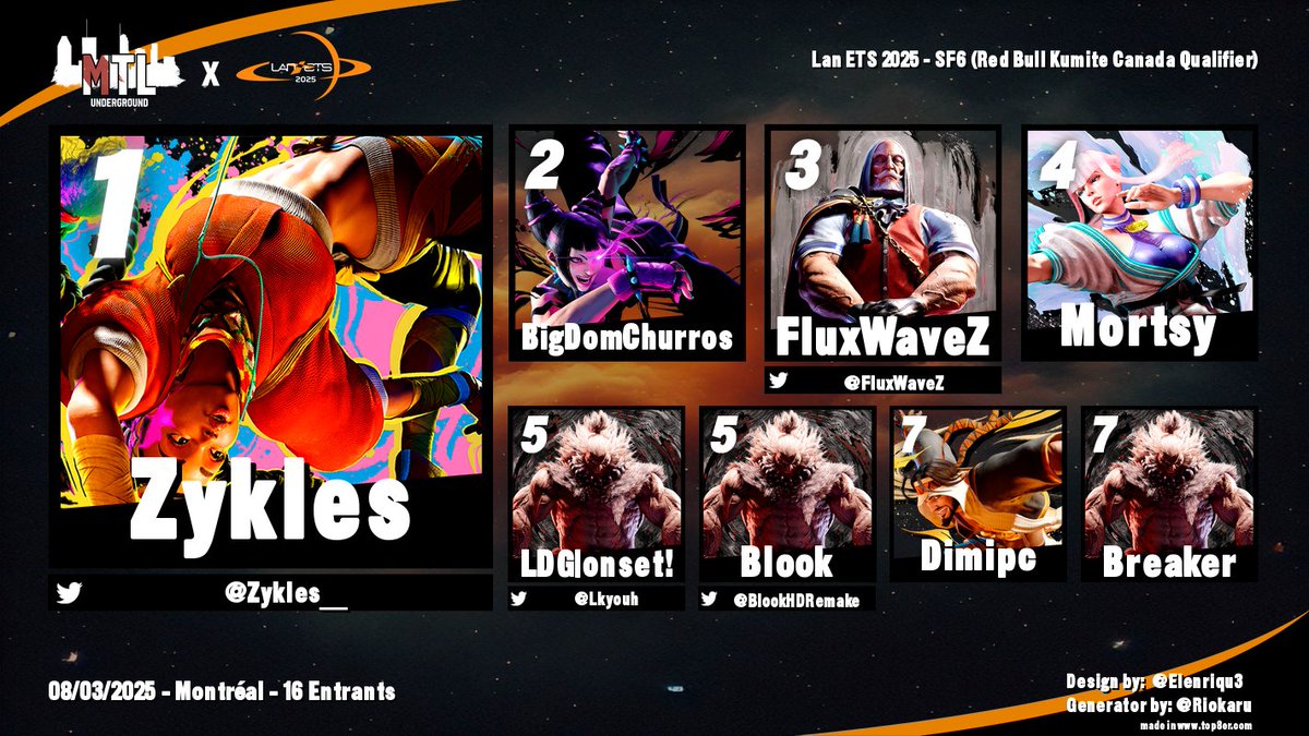 MTL Underground (@mtlunderground) on Twitter photo Huge congrats to <a href="/Zykles__/">Zykles @ Tidal Waves, Perfect Storm</a> for winning Street Fighter 6 at Lan ETS 2025 and a trip to Vancouver to participate at the Red Bull Kumite Canada Qualifier at <a href="/battleofbc/">Battle of BC</a>
π₯ <a href="/Zykles__/">Zykles @ Tidal Waves, Perfect Storm</a>
π₯ BigDomChurros
π₯ <a href="/FluxWaveZ/">FluxWaveZ</a>
4οΈβ£ Mortsy
5οΈβ£ <a href="/Lkyouh/">LDG | onset!</a>
5οΈβ£ <a href="/BlookHDRemake/">Blook</a>
7οΈβ£ Dimipc
7οΈβ£ Breaker Huge congrats to <a href="/Zykles__/">Zykles @ Tidal Waves, Perfect Storm</a> for winning Street Fighter 6 at Lan ETS 2025 and a trip to Vancouver to participate at the Red Bull Kumite Canada Qualifier at <a href="/battleofbc/">Battle of BC</a>
π₯ <a href="/Zykles__/">Zykles @ Tidal Waves, Perfect Storm</a>
π₯ BigDomChurros
π₯ <a href="/FluxWaveZ/">FluxWaveZ</a>
4οΈβ£ Mortsy
5οΈβ£ <a href="/Lkyouh/">LDG | onset!</a>
5οΈβ£ <a href="/BlookHDRemake/">Blook</a>
7οΈβ£ Dimipc
7οΈβ£ Breaker
