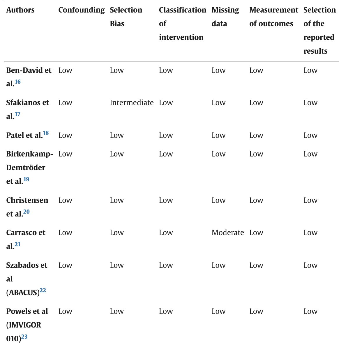 Enrique Grande (@drenriquegrande) on Twitter photo ⚡️ Circulating tumor DNA in muscle-invasive bladder cancer: A systematic review
#BladderCancer <a href="/EAU_YAUrotheli/">EAU YAU Urothelial Carcinoma</a>
sciencedirect.com/science/articl… ⚡️ Circulating tumor DNA in muscle-invasive bladder cancer: A systematic review
#BladderCancer <a href="/EAU_YAUrotheli/">EAU YAU Urothelial Carcinoma</a>
sciencedirect.com/science/articl…