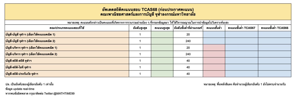 MATHTiME99's tweet image. [สรุปผลสถิติคะแนนสอบ TCAS68 ก่อนประกาศคะแนน คณะบัญชี จุฬาฯ]

(บอกก่อนว่า ข้อมูลอัปเดต real-time ตามที่มีคนกรอกข้อมูลนะฮะ แปลว่าเข้ามาดูเรื่อย ๆ ได้เลย เปิดไว้ตลอดฮะ)

สถิติคะแนนมาแล้วครับ ลองกดเข้าไปดูใน Link ด้านล่างได้นะ ตอนนี้มีแค่บัญชี-บัญชี คณิต 1 &amp;amp; คณิต 2…