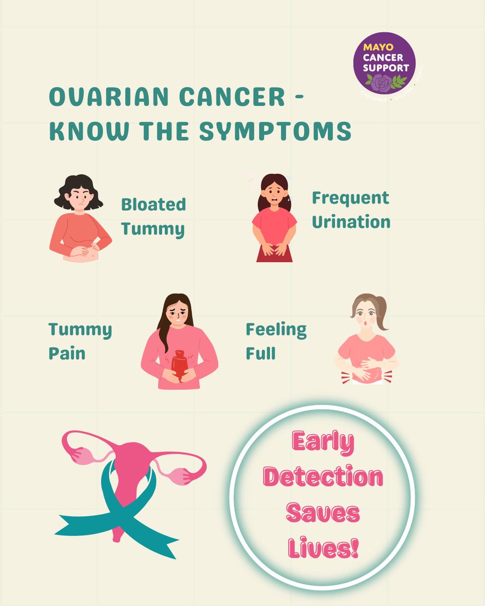 March is Ovarian Cancer Awareness Month.
Ovarian cancer is one of the most common cancers in women and in Ireland approximately 370 women are diagnosed annually.
The symptoms can often be confused with Irritable Bowel Syndrome.
For more see: www2.hse.ie/conditions/ova…