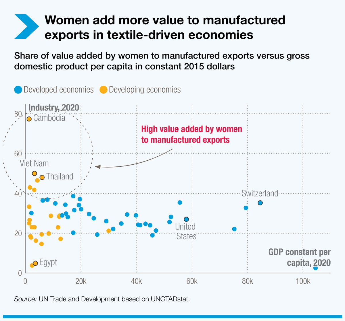 Women’s share of domestic value added in industry exports typically ranges from 20% to 40%, but in Cambodia, Viet Nam &amp; Thailand, it is around half or more – rising to 77% in Cambodia.

Full <a href="/UNCTAD/">UN Trade and Development</a> data story: ow.ly/qKeo50VcS5b