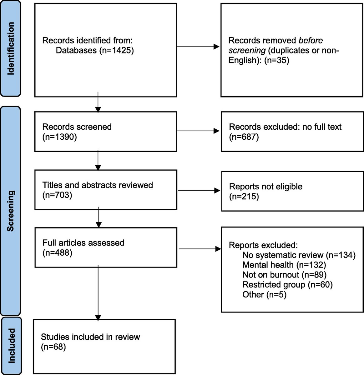 Burnout in modern-day health care: Where are we, and how can we markedly reduce it? A meta-narrative review from the EUREKA* project dlvr.it/TJR5X0