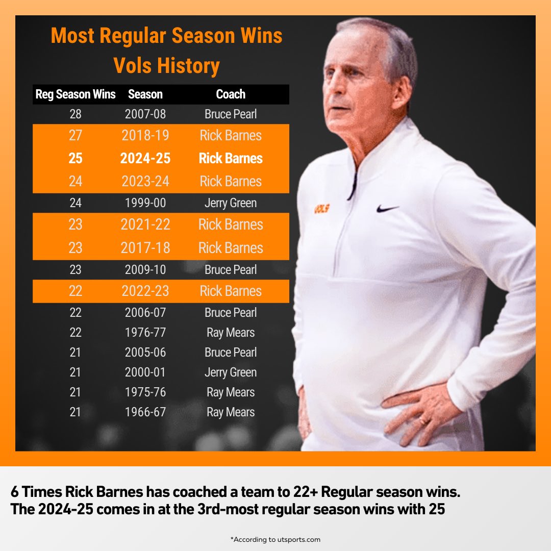 vfl_data (@vfl_data) on Twitter photo I don’t care what anyone says, I’m proud to have Rick Barnes as our coach. 6 times out of the past 8 seasons having 22+ regular season wins is incredible.
<a href="/Vol_Hoops/">Tennessee Basketball</a> <a href="/Vol_Stats/">Tennessee Stats & Info</a> #GoVols #INAM I don’t care what anyone says, I’m proud to have Rick Barnes as our coach. 6 times out of the past 8 seasons having 22+ regular season wins is incredible.
<a href="/Vol_Hoops/">Tennessee Basketball</a> <a href="/Vol_Stats/">Tennessee Stats & Info</a> #GoVols #INAM