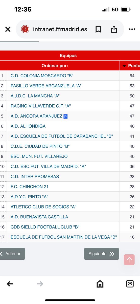 El Atlético Club de Socios se queda a 4 puntos de la permanencia en el grupo 6 de la Primera Regional