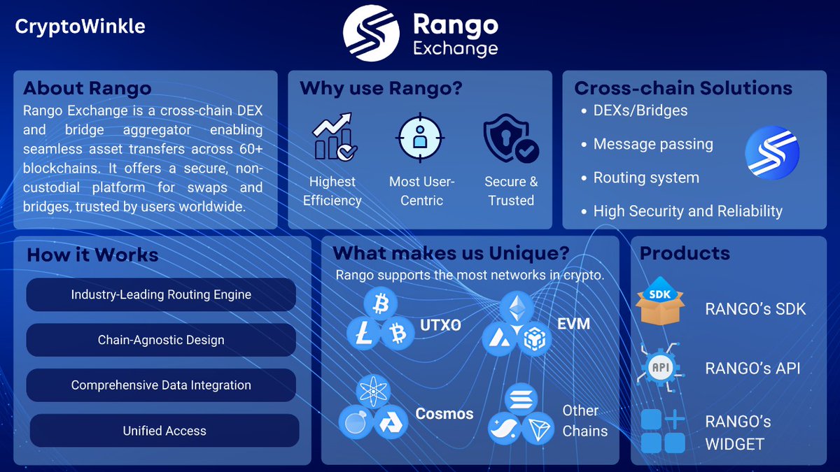 Crypto Winkle (@cryptowinkle) on Twitter photo Beyond Bridges: Why Rango Exchange Is Dominating the Cross-Chain Space (π, π)
After testing dozens of bridge solutions, <a href="/RangoExchange/">Rango (π, π)</a> stands out as the clear winner.
πSecurity First: Zero exploits since 2021 with $3.7B+ in volume processed. In the DeFi space, this security Beyond Bridges: Why Rango Exchange Is Dominating the Cross-Chain Space (π, π)
After testing dozens of bridge solutions, <a href="/RangoExchange/">Rango (π, π)</a> stands out as the clear winner.
πSecurity First: Zero exploits since 2021 with $3.7B+ in volume processed. In the DeFi space, this security