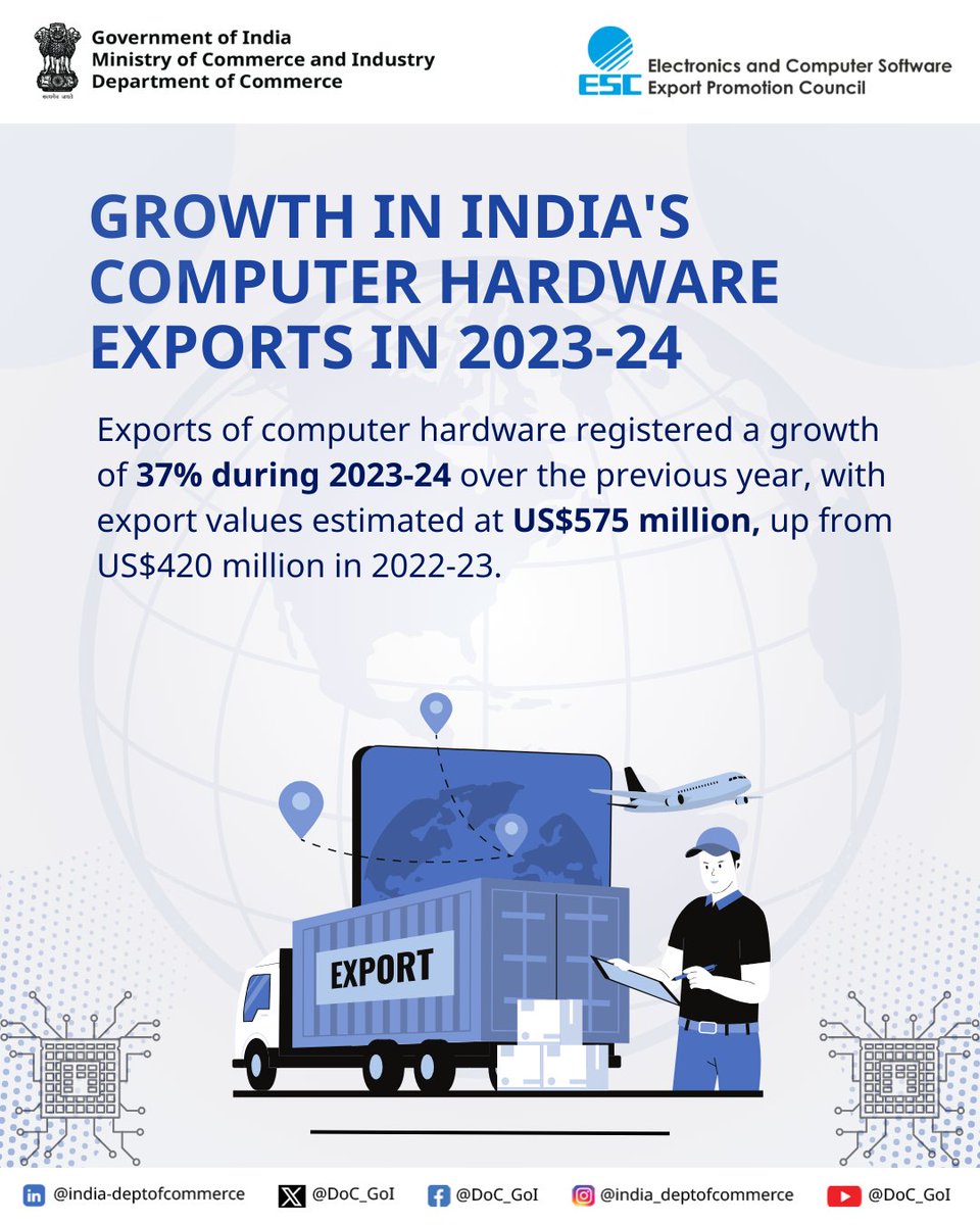 India's computer hardware exports recorded growth in 2023-24 compared to the previous year, reflecting an upward trend in the sector.

#DoC_GoI #TradeUpdate #TechExports
