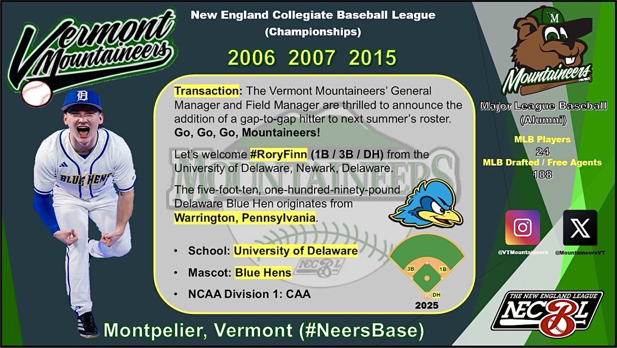 Mountaineer Six (@vtmfieldmanager) on Twitter photo "Meet Your Vermont Mountaineer (Mondays)" β Let's welcome aboard from the University of Delawareβs baseball team (<a href="/DelawareBASE/">Delaware Baseball</a>), Infielder / Designated Hitter #RoryFinn, originally from Warrington, #Pennsylvania. <a href="/TheNECBL/">The New England League</a> <a href="/MountaineersVT/">Vermont Mountaineers</a> #NeersBaseβΎοΈ
β’ Go, Go, Go, "Meet Your Vermont Mountaineer (Mondays)" β Let's welcome aboard from the University of Delawareβs baseball team (<a href="/DelawareBASE/">Delaware Baseball</a>), Infielder / Designated Hitter #RoryFinn, originally from Warrington, #Pennsylvania. <a href="/TheNECBL/">The New England League</a> <a href="/MountaineersVT/">Vermont Mountaineers</a> #NeersBaseβΎοΈ
β’ Go, Go, Go,
