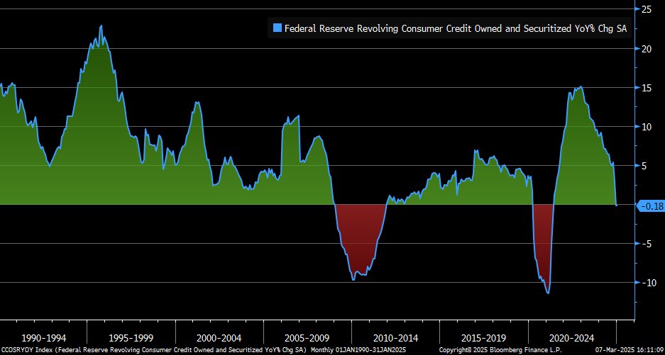 Year/year change in revolving credit dipped into negative territory in January ... much deeper plunge typically associated with recessions