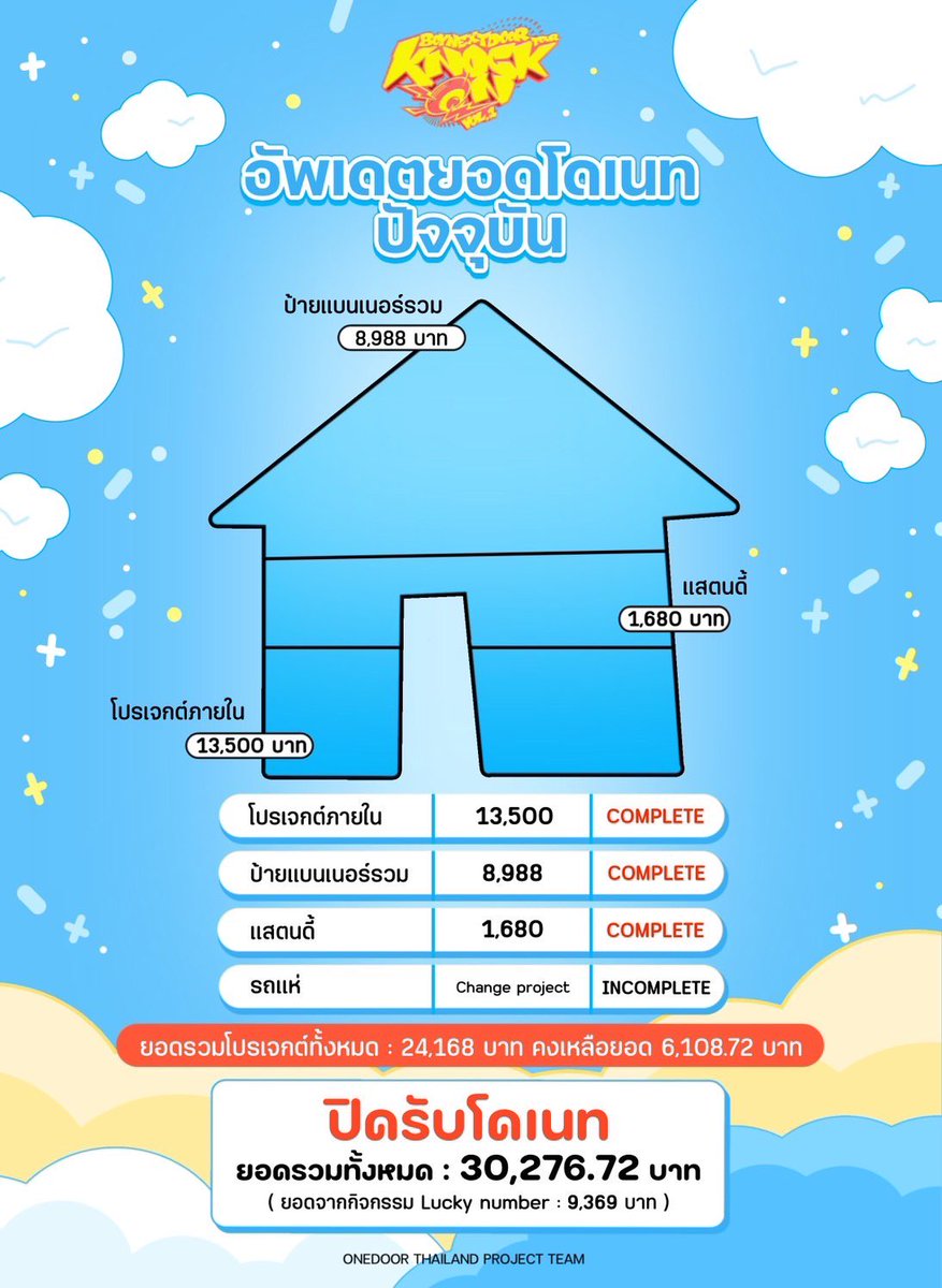 Projects_BND_TH's tweet image. สรุปยอดโดเนทโปรเจกต์ (19 ธ.ค. 2567 - 9 มี.ค. 2568) รวม 30,276.72 บาท ✨

เนื่องจากคิวรถแห่เต็มแล้ว ทางเราจึงปรับเป็นโปรเจกต์ป้ายข้างธันเดอร์โดมตามผลโหวตค่ะ สำหรับยอดที่เหลือบางส่วน ทางเราจะนำไปใช้ให้เหมาะสมและจะแจ้งอัปเดตให้ทุกท่านทราบอีกครั้งภายหลัง ขอบคุณค่ะ 🙇🏻‍♀️

#BND_ProjectsTH