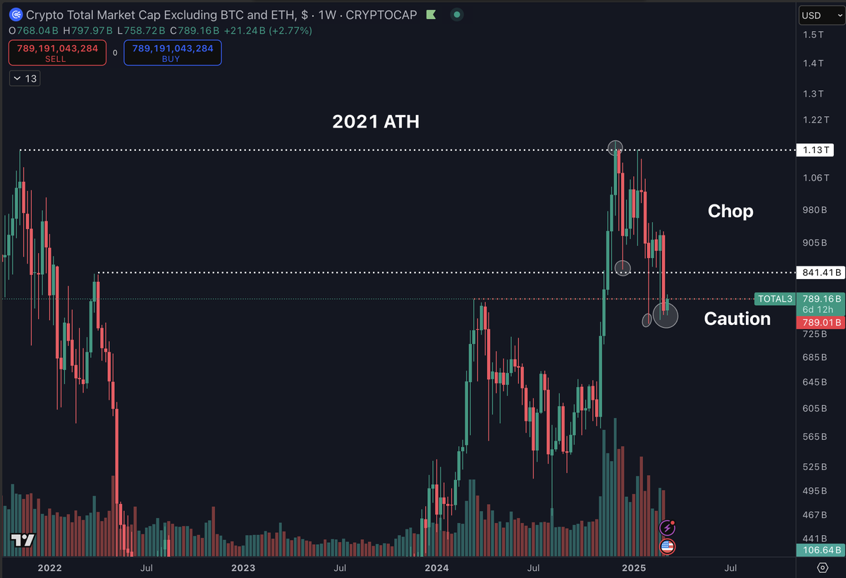 DaanCrypto's tweet photo. $TOTAL Altcoin Market Cap back at the level from the first peak in 2024. The week before got bought up nicely but this recent weekly candle doesn't look pretty. Don't want to see too many weekly closes down here.

Would want to see this trade back into the $840B+ region to get some momentum going again.

For now, sitting at support technically but at a must hold level in the short/mid term.