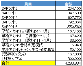 jack_crown_bd's tweet photo. 中学受験の費用を計算してみた。
うちはサピと早稲アカNNを併用したケースで総額で約428万。
内訳としては小２サピ25万。小３サピ35万、小４サピ60万、小５サピ80万、小６サピ155万。
早稲アカはNN日曜講座前期11万、平日講座後期7万、NN土曜午前3万、そっくり５本勝負5万。
受験料17万、入学金30万。 https://t.co/jNoqYPxt7O