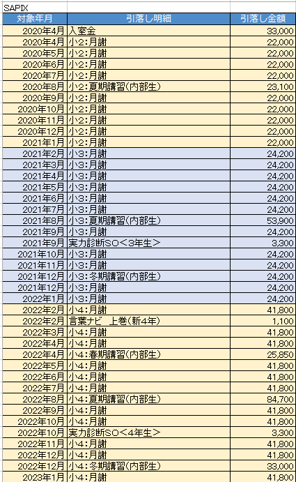 jack_crown_bd's tweet photo. 中学受験の費用を計算してみた。
うちはサピと早稲アカNNを併用したケースで総額で約428万。
内訳としては小２サピ25万。小３サピ35万、小４サピ60万、小５サピ80万、小６サピ155万。
早稲アカはNN日曜講座前期11万、平日講座後期7万、NN土曜午前3万、そっくり５本勝負5万。
受験料17万、入学金30万。 https://t.co/jNoqYPxt7O