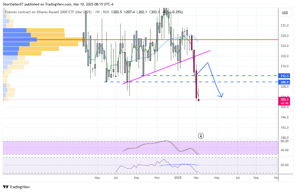 fresh lows in the $iwm Futures (weekly candle so not closed yet though)