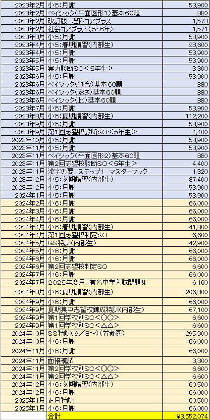 jack_crown_bd's tweet photo. 中学受験の費用を計算してみた。
うちはサピと早稲アカNNを併用したケースで総額で約428万。
内訳としては小２サピ25万。小３サピ35万、小４サピ60万、小５サピ80万、小６サピ155万。
早稲アカはNN日曜講座前期11万、平日講座後期7万、NN土曜午前3万、そっくり５本勝負5万。
受験料17万、入学金30万。 https://t.co/jNoqYPxt7O