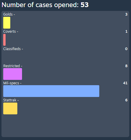 dnhdplays's tweet photo. 43 cases 3 knives

3 x Phase 4 dopplers

1st case Navaja
3rd case Stiletto
43rd case Karambit https://t.co/oPaBarEr2K
