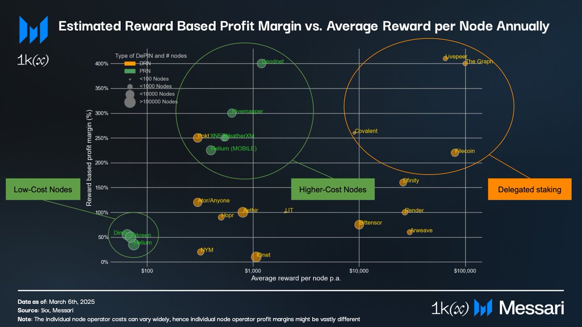Mihai Grigore ๐ (@tech_metrics) on Twitter photo How profitable is it to run decentralized infrastructure? Looked at profit margins for Decentralized Physical Infrastructure Networks (DePINs):
For ๐๐ถ๐ด๐ถ๐๐ฎ๐น ๐ฅ๐ฒ๐๐ผ๐๐ฟ๐ฐ๐ฒ ๐ก๐ฒ๐๐๐ผ๐ฟ๐ธ๐ (๐๐ฅ๐ก๐), reward based profit margins range from 0% to 200%. ๐๐ฅ๐ก๐ ๐๐ต๐ฎ๐ How profitable is it to run decentralized infrastructure? Looked at profit margins for Decentralized Physical Infrastructure Networks (DePINs):
For ๐๐ถ๐ด๐ถ๐๐ฎ๐น ๐ฅ๐ฒ๐๐ผ๐๐ฟ๐ฐ๐ฒ ๐ก๐ฒ๐๐๐ผ๐ฟ๐ธ๐ (๐๐ฅ๐ก๐), reward based profit margins range from 0% to 200%. ๐๐ฅ๐ก๐ ๐๐ต๐ฎ๐
