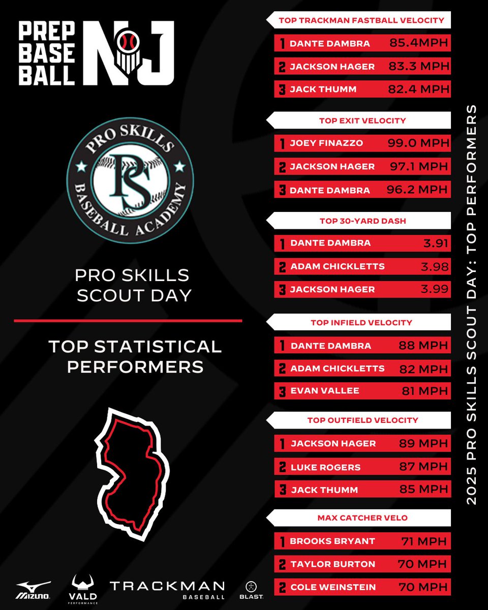 Prep Baseball New Jersey (@prepbaseballnj) on Twitter photo 📊 <a href="/PSbaseball44/">Pro Skills Baseball</a> ➡️ Top Performers
▪️Top Fastball Velo
▪️Top Exit Velo
▪️30-Yard Dash
▪️Top Infield Velo
▪️Top Outfield Velo
▪️Top Catcher Velo
⬇️ Full Stat Release & Leaderboards Below ⬇️
🔗 loom.ly/IKnPlp8 📊 <a href="/PSbaseball44/">Pro Skills Baseball</a> ➡️ Top Performers
▪️Top Fastball Velo
▪️Top Exit Velo
▪️30-Yard Dash
▪️Top Infield Velo
▪️Top Outfield Velo
▪️Top Catcher Velo
⬇️ Full Stat Release & Leaderboards Below ⬇️
🔗 loom.ly/IKnPlp8