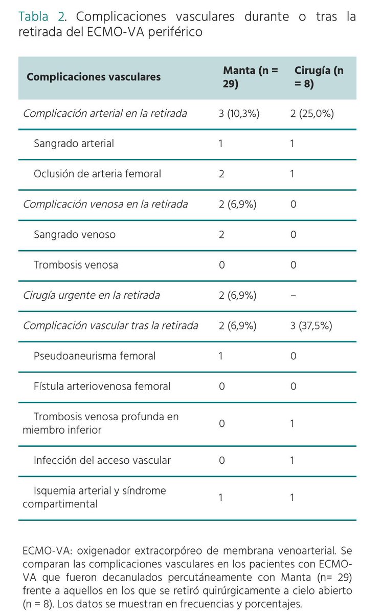 Cardiología La Paz (@cardiohulp) on Twitter photo Disponible en #RecIntervCardiol <a href="/RevEspCardiol/">REC Publications</a> nuestra experiencia en el cierre vascular con MANTA para la retirada de ECMO-VA
⬆️Seguridad y efectividad
☑️Baja tasa de complicaciones vasculares y de reconversión quirúrgica
👉🏻Con la comodidad de poder retirarse a pie de cama Disponible en #RecIntervCardiol <a href="/RevEspCardiol/">REC Publications</a> nuestra experiencia en el cierre vascular con MANTA para la retirada de ECMO-VA
⬆️Seguridad y efectividad
☑️Baja tasa de complicaciones vasculares y de reconversión quirúrgica
👉🏻Con la comodidad de poder retirarse a pie de cama