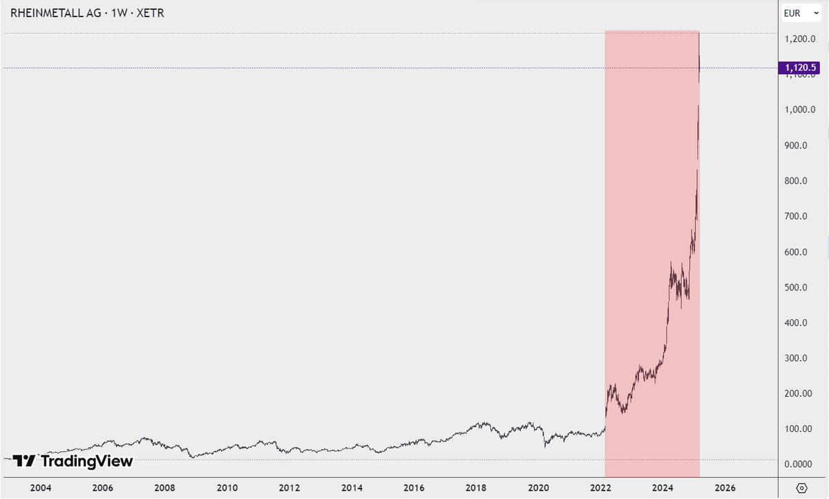 In just three bloody years, Rheinmetall's share price has risen elevenfold.

#RHM
