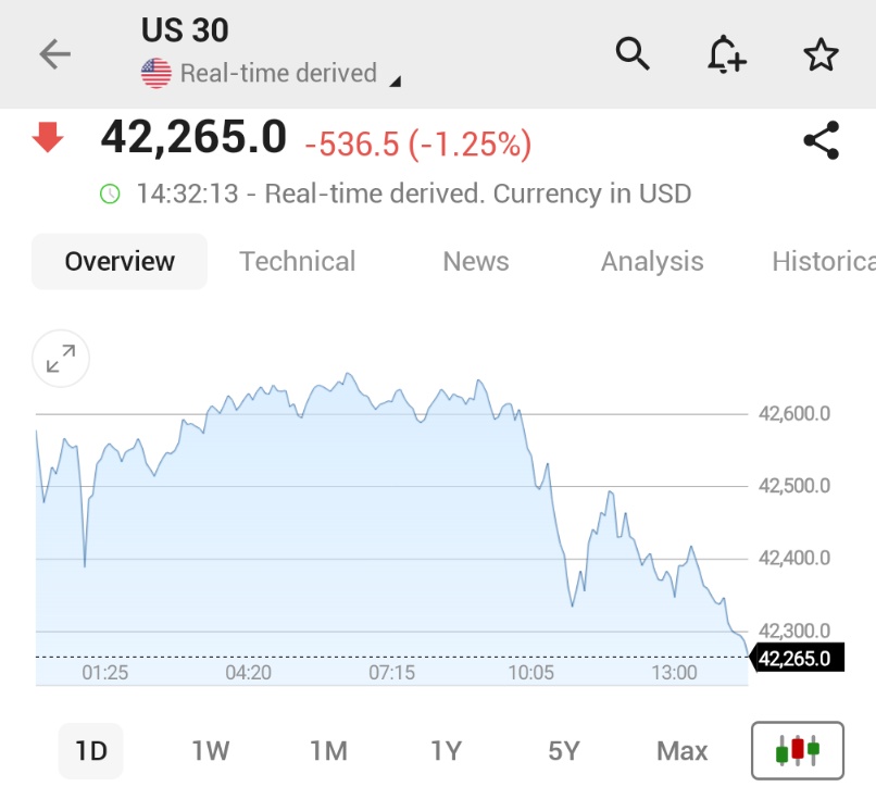 ⚫️"Dow Jones in caduta libera: oltre 500 punti persi e timori di recessione tra gli investitori"