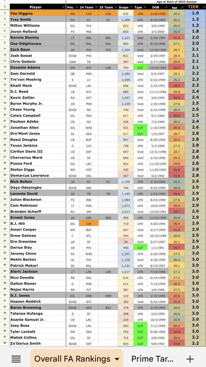 JoeGoodberry's tweet image. If you need a handy Free Agent list today, we've got you covered.

Link: docs.google.com/spreadsheets/d…