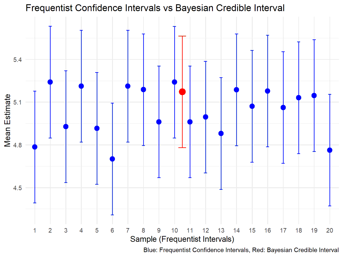 In statistics, Frequentist and Bayesian approaches are two major methods of inference. While they aim to solve similar problems, they differ in their interpretation of probability and handling of uncertainty.

Frequentist Approach:

Frequentists interpret probability as the