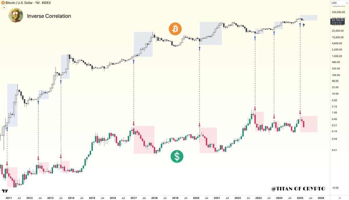 A weakening #DXY (US Dollar) has historically acted as a bullish catalyst  for #Bitcoin. The correlation is lagging for now, but #BTC could catch up  sooner rather than later. ⏳📈