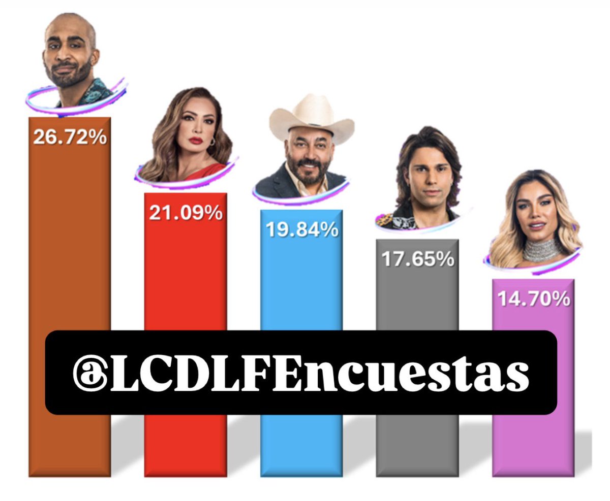Votaciones del día de hoy hasta las 7am (Hora Miami).

Al salir Uriel de placa sus votos dejan de promediarse y solo cuentan los de aquellos que siguen en la nominación, es por ello esta subida en porcentajes.

¡Voten por su favorito! 🗳️🚨 #LCDLFAllStars