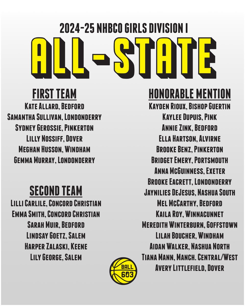 Ball603NH's tweet image. The NHBCO has released the Division I Girls All-State Teams, All-Defensive Team and annual award winners. Check out who the coaches voted as the best-of-the-best in the division this season and be on the look out for our All-State apparel coming soon!