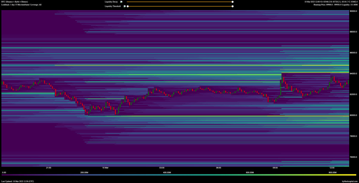 btcpca's tweet photo. #BTC
Hoping there is some sort of short squeeze so that we can short to the liquidity below at $75k
#Bitcoin #Hyblock #Hyblockcapital #Marketmaker #Liquidity #analysis #Crypto https://t.co/OxQn1XLcYD