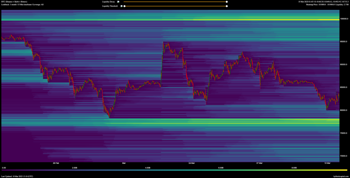 btcpca's tweet photo. #BTC
Hoping there is some sort of short squeeze so that we can short to the liquidity below at $75k
#Bitcoin #Hyblock #Hyblockcapital #Marketmaker #Liquidity #analysis #Crypto https://t.co/OxQn1XLcYD