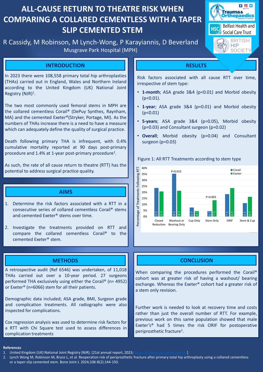 Great to see some of TORC's research posters on show at the annual 𝐁𝐫𝐢𝐭𝐢𝐬𝐡 𝐇𝐢𝐩 𝐒𝐨𝐜𝐢𝐞𝐭𝐲 𝟐𝟎𝟐𝟓 last week at Harrogate Conference Centre, Birmingham.
Great work everyone.
#BHS25 #TorcResearch