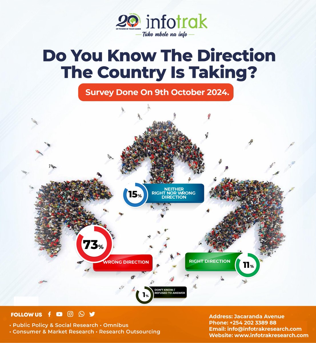 👉Do you think the country is heading in the right direction? 
💥73% of Kenyans believe the country is heading in the wrong direction. 
💥Only 11% feel we are on the right track. Meanwhile, 15% say it's neither right nor wrong, and 1% were undecided.
👉Do these numbers still