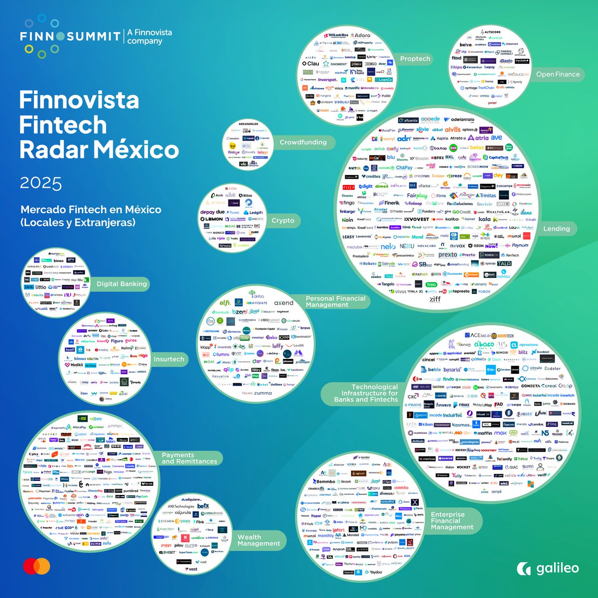 Koibanx (@koibanx) on Twitter photo GM☕️
Somos parte del #FintechRadarMéxico 2025 y de un ecosistema que ya supera las +800 startups.
💸 Pagos & Remesas sigue siendo el vertical más fuerte, impulsando la digitalización financiera.
Gracias <a href="/Finnovista/">Finnovista</a> por destacar el crecimiento del sector 🧡🇲🇽 GM☕️
Somos parte del #FintechRadarMéxico 2025 y de un ecosistema que ya supera las +800 startups.
💸 Pagos & Remesas sigue siendo el vertical más fuerte, impulsando la digitalización financiera.
Gracias <a href="/Finnovista/">Finnovista</a> por destacar el crecimiento del sector 🧡🇲🇽