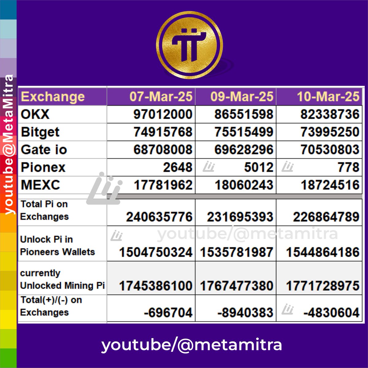 Ketan_Patell's tweet image. Pi BuyBack by Pioneers. Pi transferred from Exchanges to wallets.

#pinetwork #picoin #pinetwork24x7 #metamitra