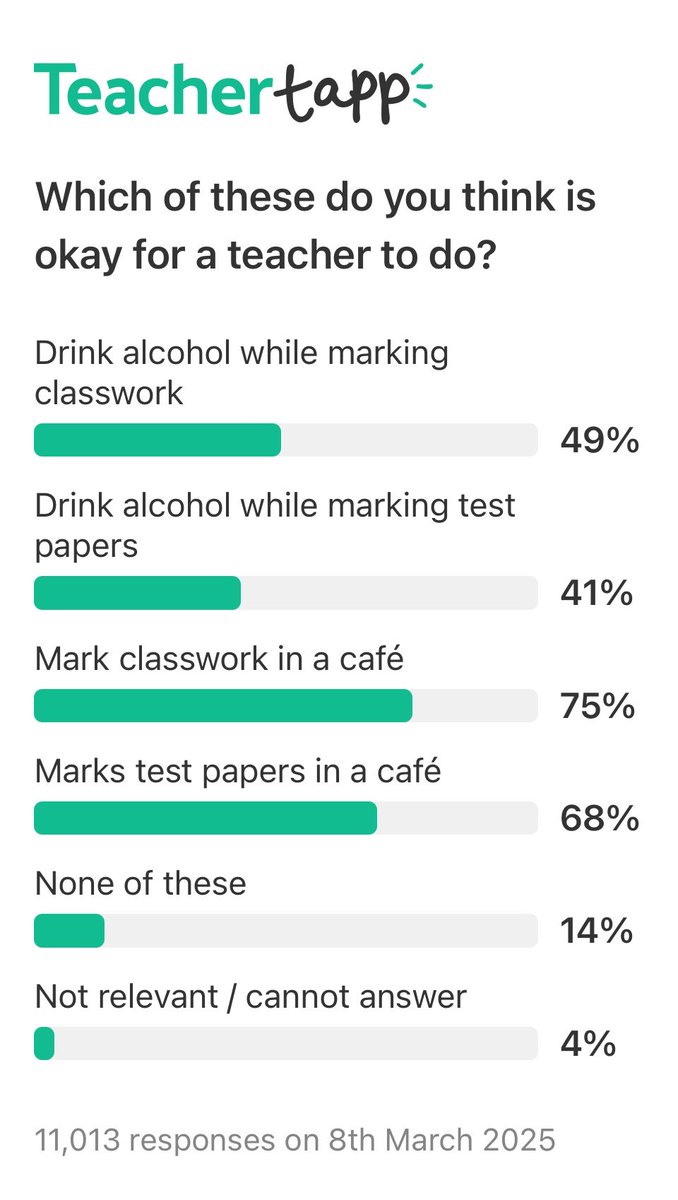 I’m so intrigued by this 14%. If I didn’t take my tests to the pub they’d never get marked. I’m not an alcoholic, it’s just my closest third space.
