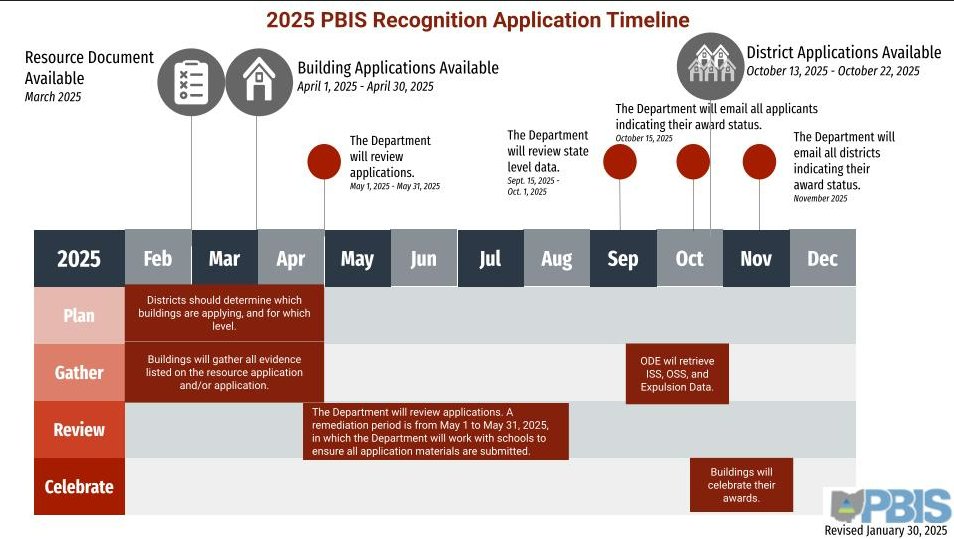 🚨 PBIS Recognition Award Applications Open Soon! Districts can apply for the 2024-2025 PBIS Recognition Awards directly to <a href="/OHEducation/">OH Dept of Ed and Workforce</a> 
📅 Key Dates:
🔹 Apply:  4/1 – 30
🔹 Remediation: 5/ 1 – 31
🔹 Notifications: 11/15/25
🔗 Find the application here: bit.ly/PBIS2025