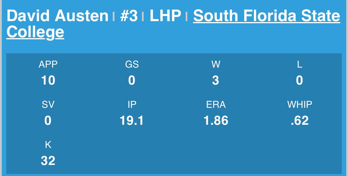David Austen (@dausten21) on Twitter photo Halfway through the season: 
The team is 20-7
Stats through 03/08/25
FB: 84-86(T88)
CB: 71-74(3200RPM)
CH: 74-79
<a href="/diamondflorida1/">Florida Diamond Recruiting Services</a> Halfway through the season: 
The team is 20-7
Stats through 03/08/25
FB: 84-86(T88)
CB: 71-74(3200RPM)
CH: 74-79
<a href="/diamondflorida1/">Florida Diamond Recruiting Services</a>