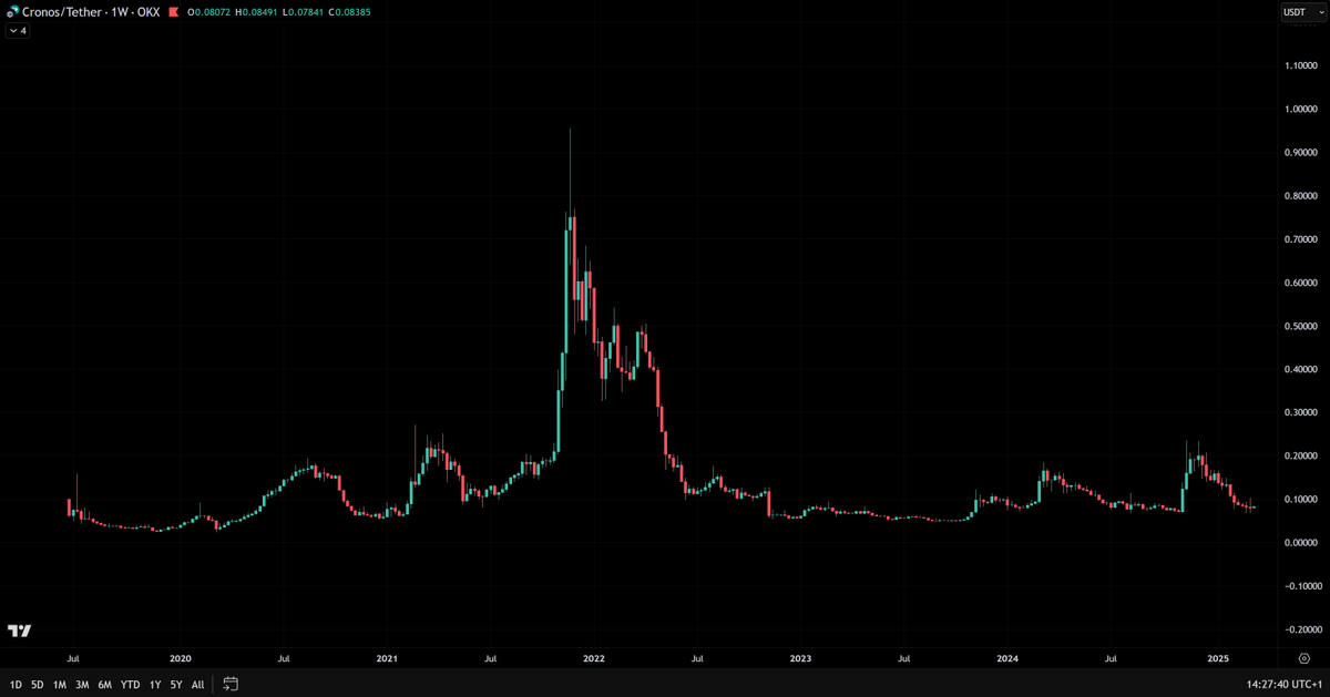 #Cryptocom is at the same price as 6 years ago (2019).

➡️ It's time to stop making promises and act Kris...

#Crofam deserve it ❤️