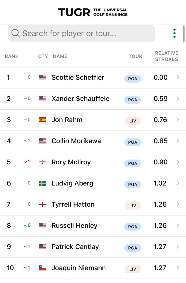 TUGR Pro rankings updated. 

- Henley cracks the top-10
- Sergio cracks the top-20
- Keegan cracks the top-30
- Casey cracks the top-40
- Munoz cracks the top-50

TUGR.org