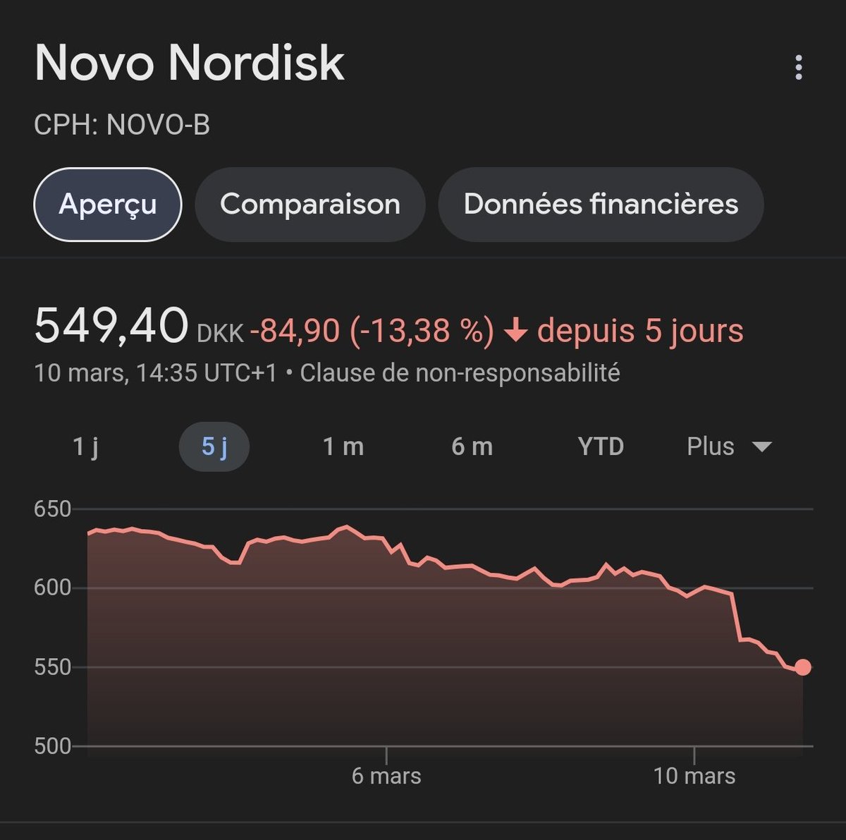Le_Biais_Fi's tweet image. NOVO est de retour sur ses plus bas. 

J&apos;avais fait ce One Pager en janvier mais ayant une nouvelle façon de présenter les entreprises, cela vous intéresserait une version à jour de NOVO ?

L&apos;action souffre de l&apos;épée de Damoclès des tarifs US mais elle reste très intéressante !