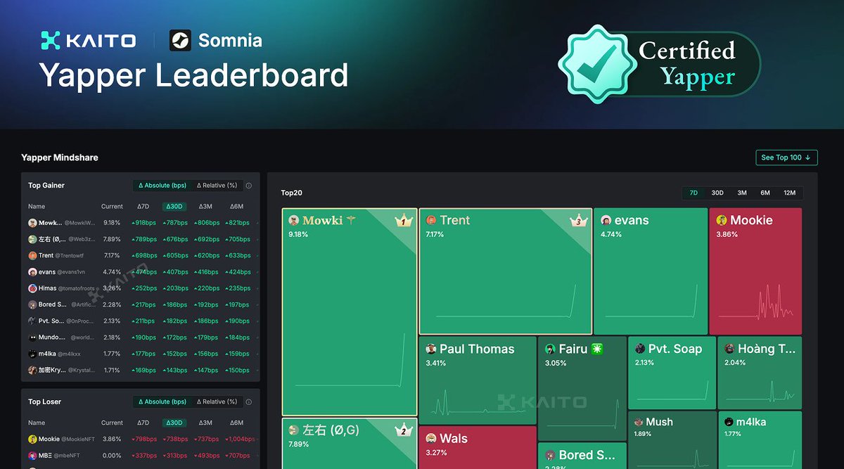 Somnia_Network: 1M+ TPS, EVM-compatible L1 for metaverses &amp; gaming. Yapper Leaderboard on KAITOH AI is live—top 100 yappers shine! Testnet proves scalability, $10M grants await devs. Ready for the on-chain revolution? Join now! #Somnia #Web3 #Kaito #yapers
