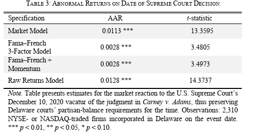 now in print <a href="/NwULRev/">Northwestern University Law Review</a>: The Market Value of Partisan Balance (w/ <a href="/DanielJHemel/">Daniel Hemel</a>) - shows investors value the requirement that Delaware courts include both Dem &amp; GOP judges.
With federal agencies now in flux, that finding suggests investors appreciate stable, bipartisan institutions