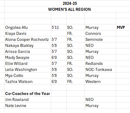 Congratulations to the #NJCAARegion2 DI Women's Basketball All-Region Team!