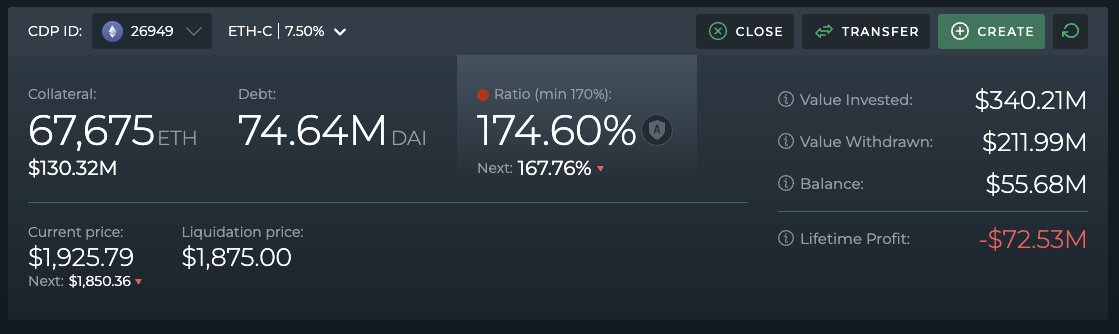 There is a very large ETH position in Maker at risk of being liquidated rn

Here is how to track it and understand what is happening (I used to work at Maker)