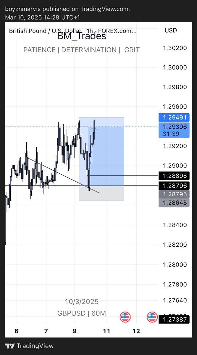 GU gave a cool move today . 

Daily bullish storyline 

D Kl mtf h4 

Trendline as confluence and we shoot 

🔫🔫