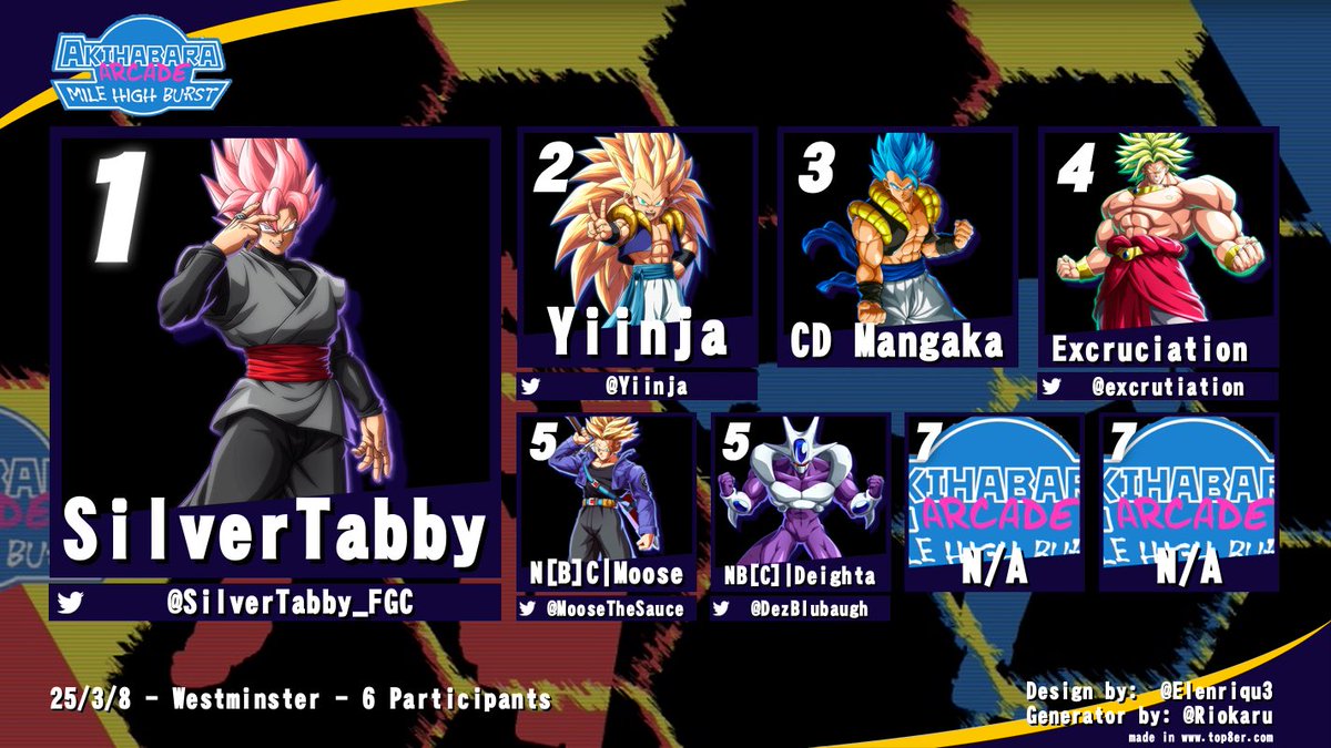 Colorado Mile High Burst March Monthly DBFZ Top 6

🥇<a href="/SilverTabby_FGC/">SilverTabby_FGC</a> 
🥈<a href="/YiinJa/">YiinJa イインジャ</a> 
🥉<a href="/CDMangaka/">cdmangaka.bsky.social</a> 
4. <a href="/excrutiation/">excrutiation</a> 
5. <a href="/MooseTheSauce/">Moose @ home</a> 
5.