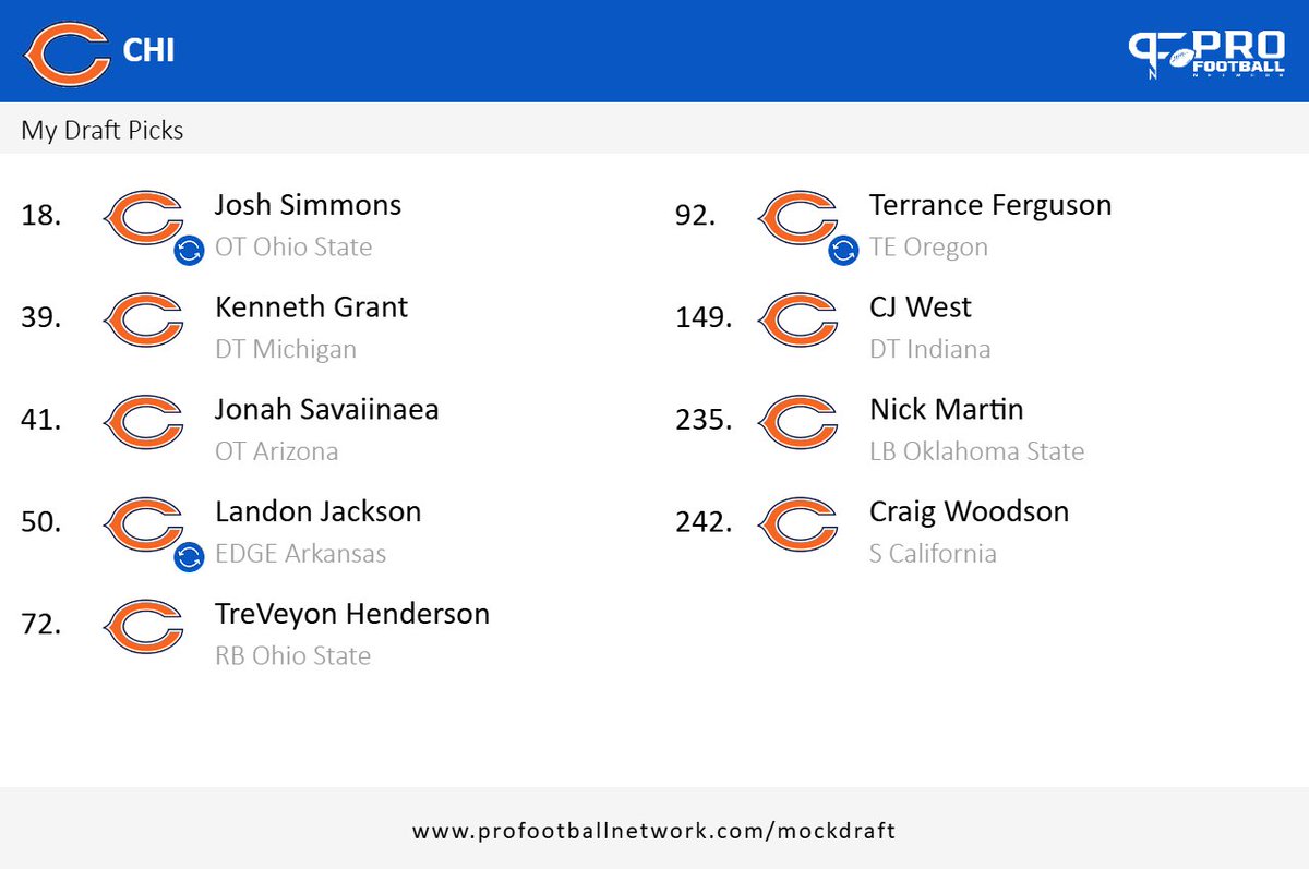 RyanPolesBears's tweet photo. Quick #MockMonday as we finish up lunch here.
Trade back is a for sure possibility. Could go a number of ways in round 1 but took our LT for next 10 years. With recent investments on OL and Braxton up after this year makes sense to invest and reset the payscale at LT https://t.co/KtpntRmxy1
